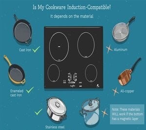 Suitable cookware