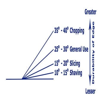 Angle Guides